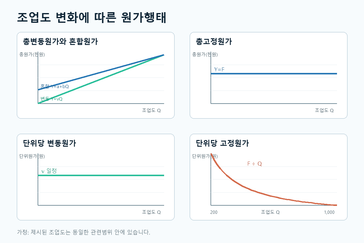 조업도 변화에 따른 총변동원가와 혼합원가, 총고정원가, 단위당 변동원가, 단위당 고정원가 비교 그래프