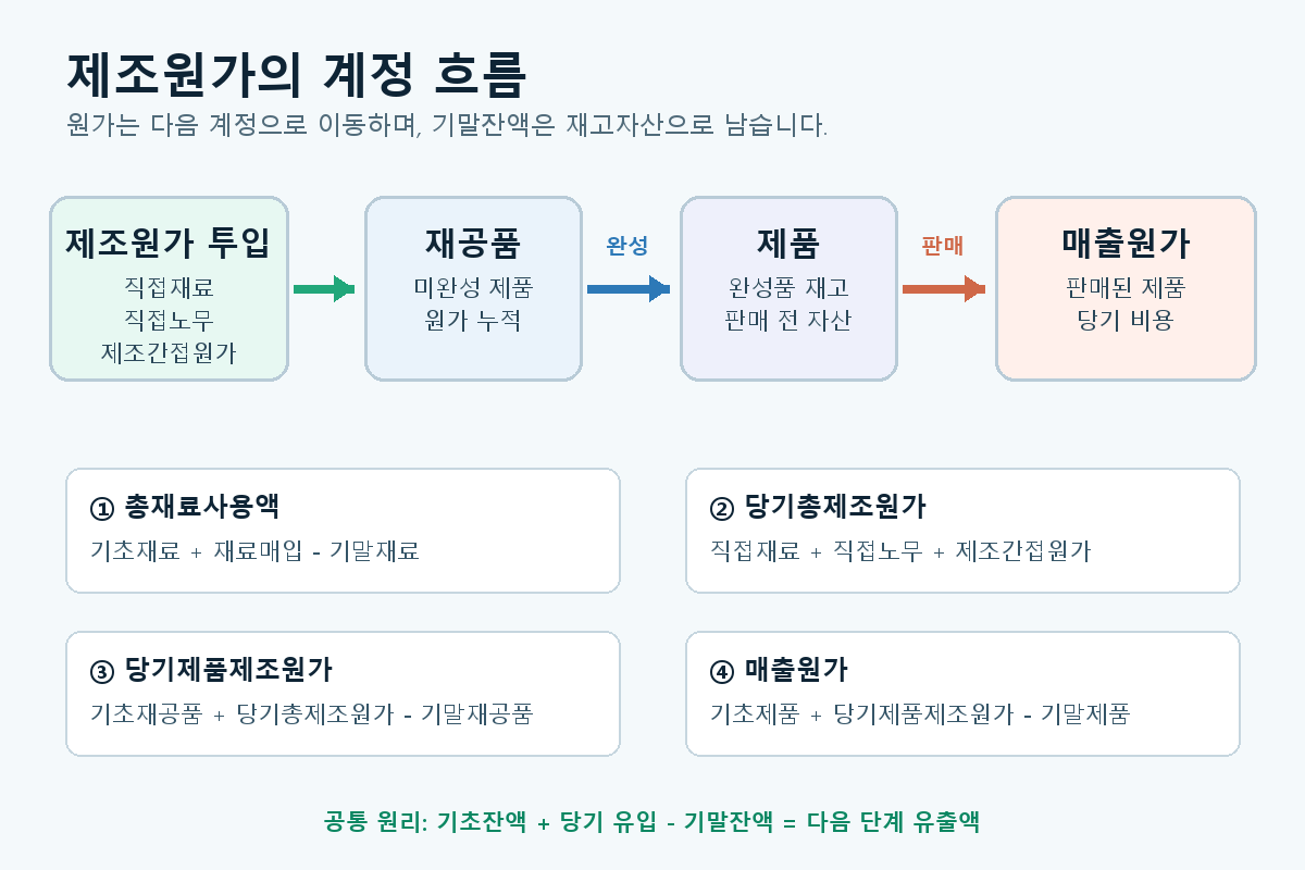 직접재료원가, 직접노무원가, 제조간접원가가 재공품과 제품을 거쳐 매출원가로 이동하는 제조원가 흐름도