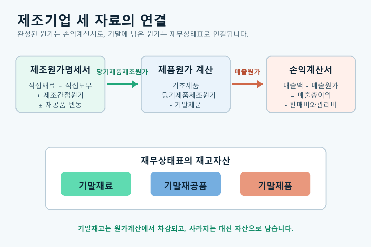 제조원가명세서의 당기제품제조원가가 손익계산서 매출원가로 연결되고 기말재료·재공품·제품이 재무상태표 재고자산으로 남는 흐름도
