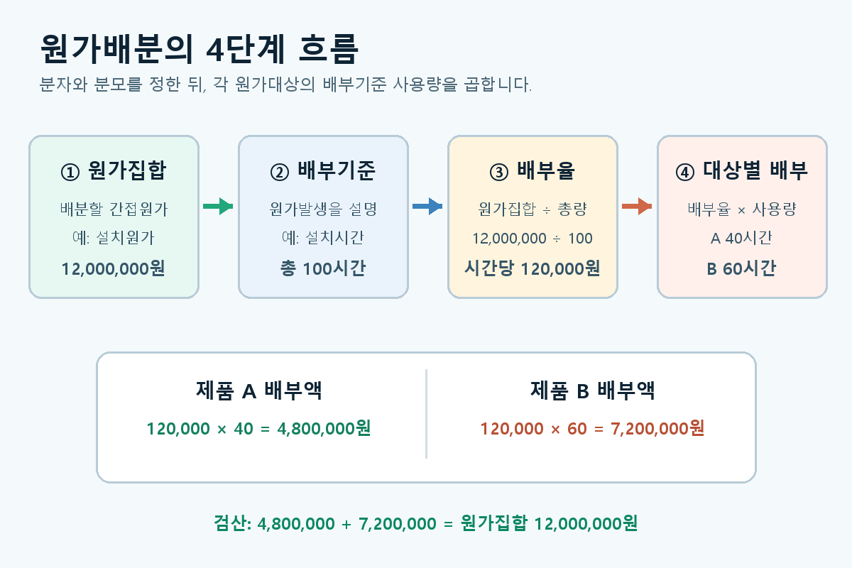 간접원가를 원가집합에 모아 배부기준 총량으로 배부율을 계산하고 제품 A와 제품 B에 배분하는 원가배분 흐름도