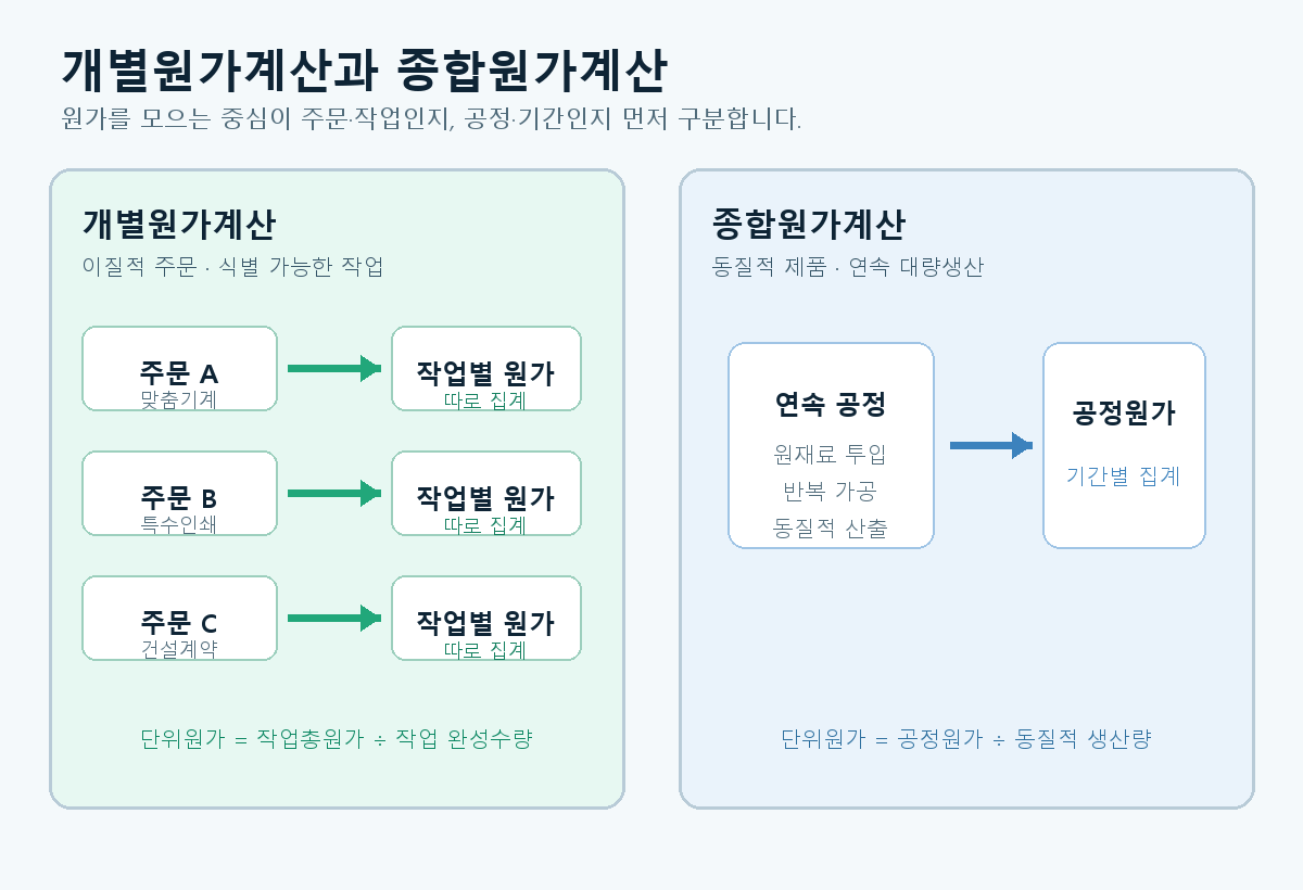 서로 다른 주문은 작업별로 원가를 집계하고 동질적 연속생산은 공정별 평균원가를 계산하는 비교도
