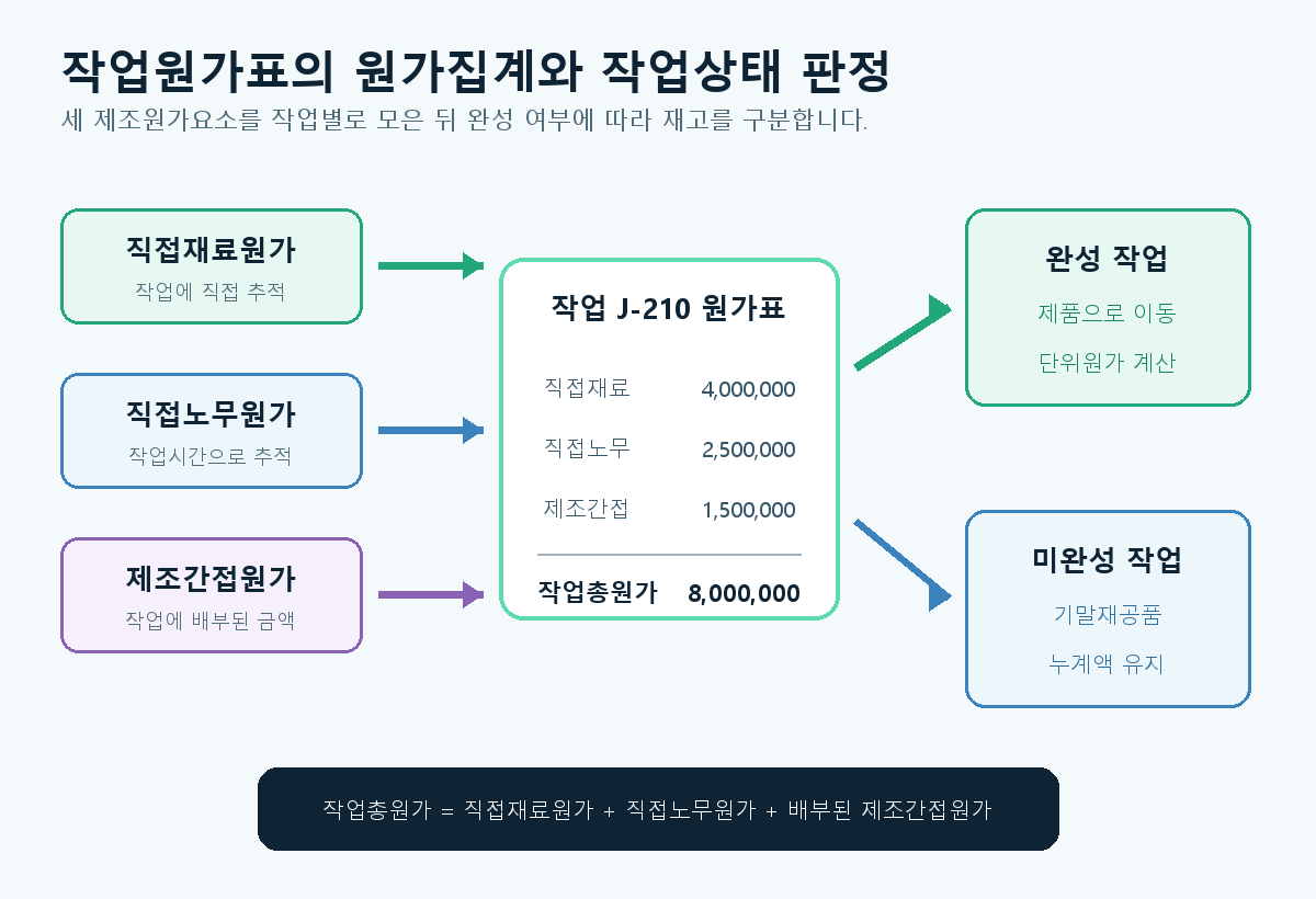 직접재료원가와 직접노무원가 및 제조간접원가가 작업원가표에 집계된 뒤 완성 작업은 제품으로, 미완성 작업은 기말재공품으로 구분되는 흐름도