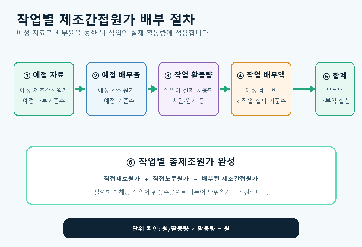예정 제조간접원가와 예정 배부기준수로 배부율을 구한 뒤 작업별 실제 활동량을 곱하고 직접재료원가 및 직접노무원가와 합하는 절차도