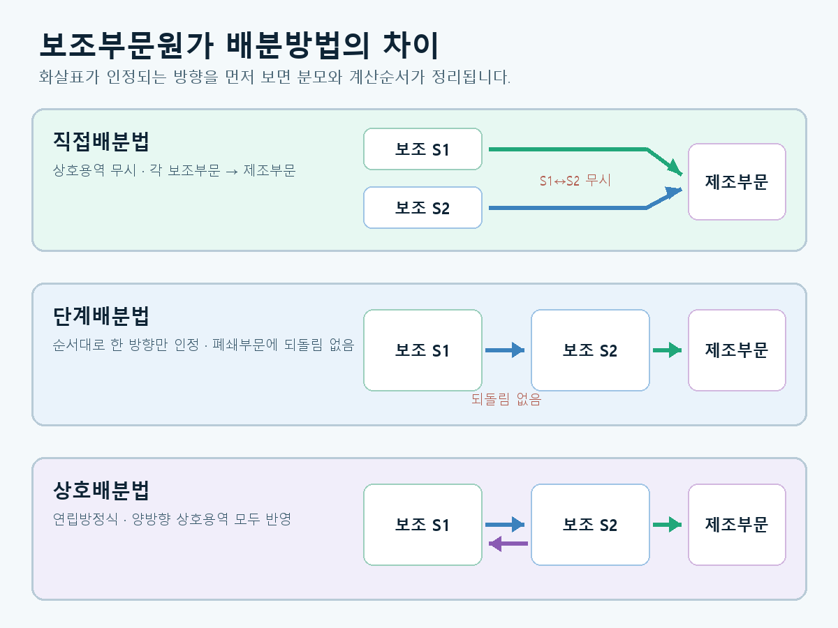 직접배분법은 보조부문 상호용역을 무시하고 단계배분법은 한 방향만, 상호배분법은 양방향 모두 반영하는 비교 흐름도