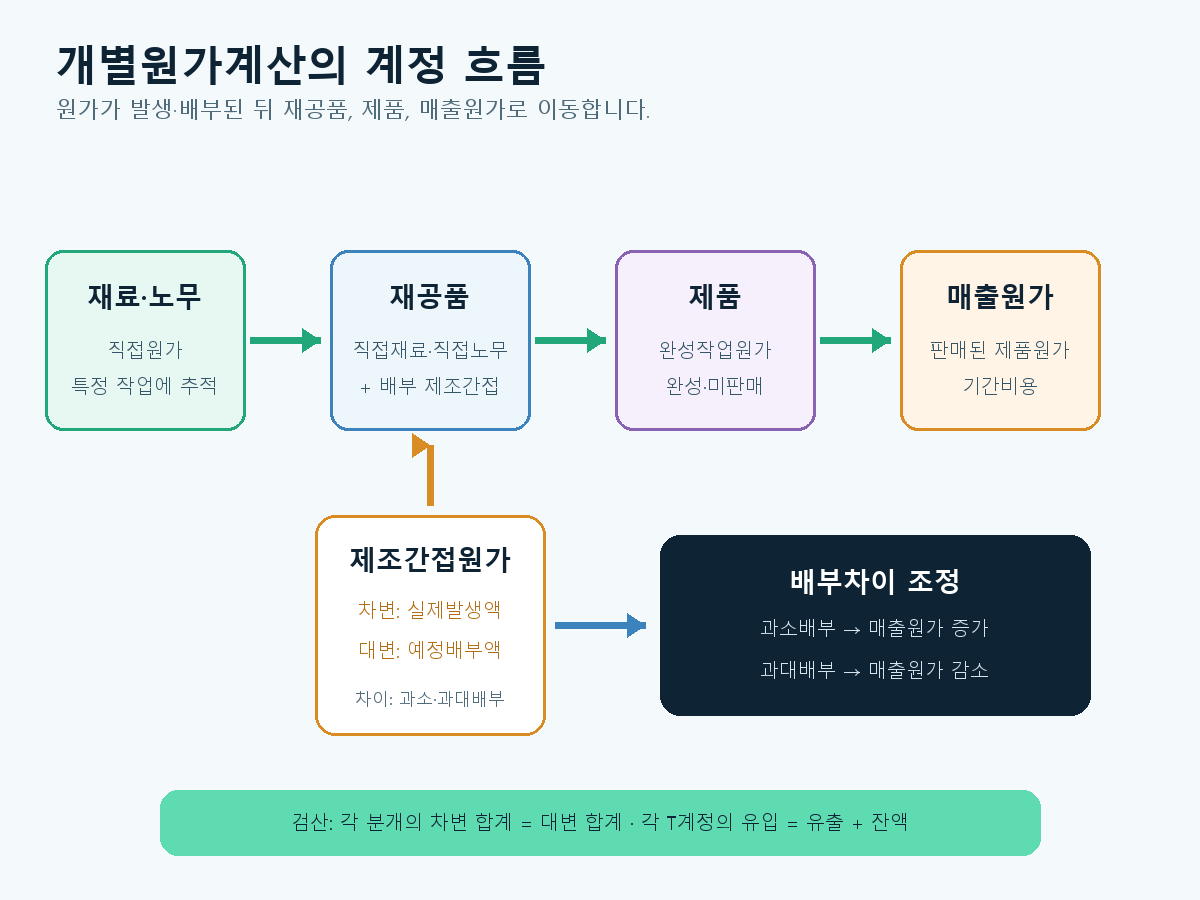 재료와 노무 및 실제 제조간접원가가 재공품에 집계되고 완성 시 제품, 판매 시 매출원가로 이동하며 배부차이를 조정하는 계정 흐름도