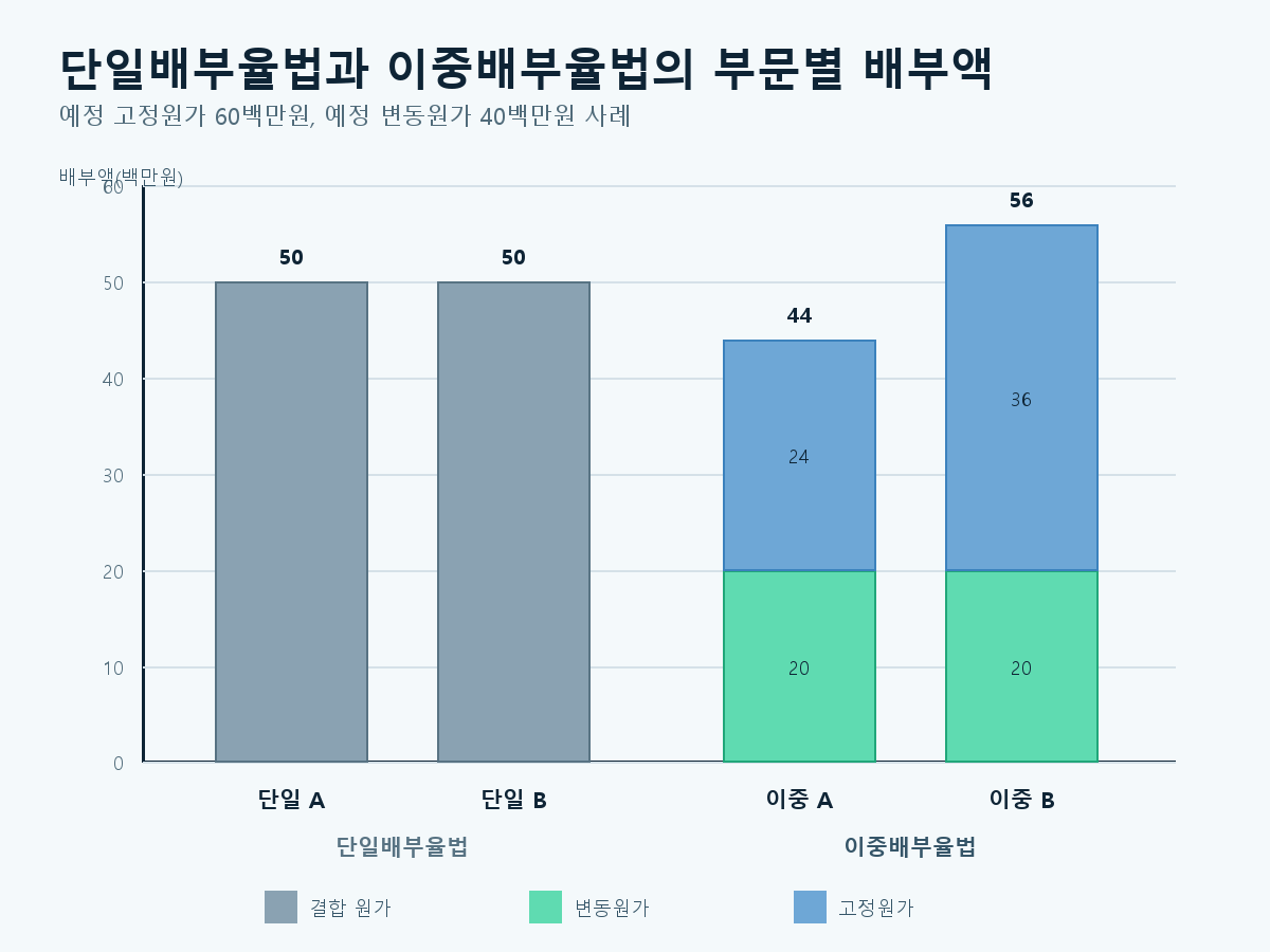 단일배부율법과 이중배부율법에서 A부문과 B부문의 배부액을 백만원 단위 막대로 비교한 그래프