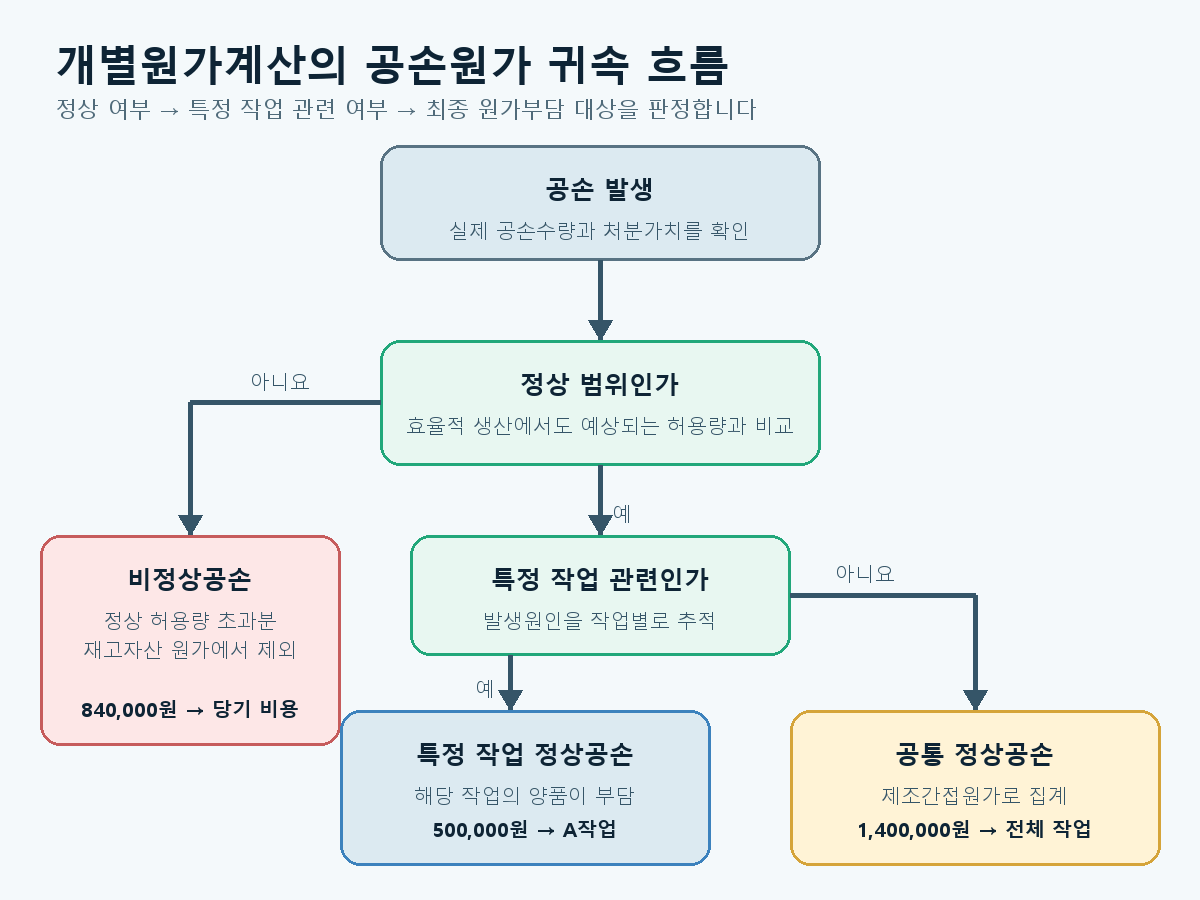공손 발생 후 정상 여부와 특정 작업 관련 여부에 따라 특정 작업원가, 제조간접원가, 비정상공손손실로 귀속하는 흐름도