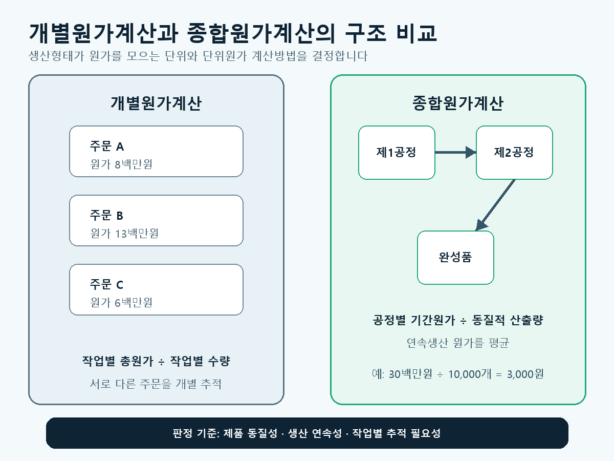 개별원가계산은 주문별 작업원가표로 원가를 추적하고 종합원가계산은 동질적 제품의 공정별 원가를 평균하는 구조를 비교한 도식