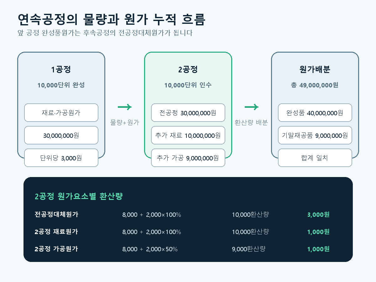 1공정 완성품 10,000단위와 30,000,000원이 2공정의 전공정대체원가가 되고, 2공정 추가 재료·가공원가와 합쳐 완성품과 기말재공품에 배분되는 흐름도