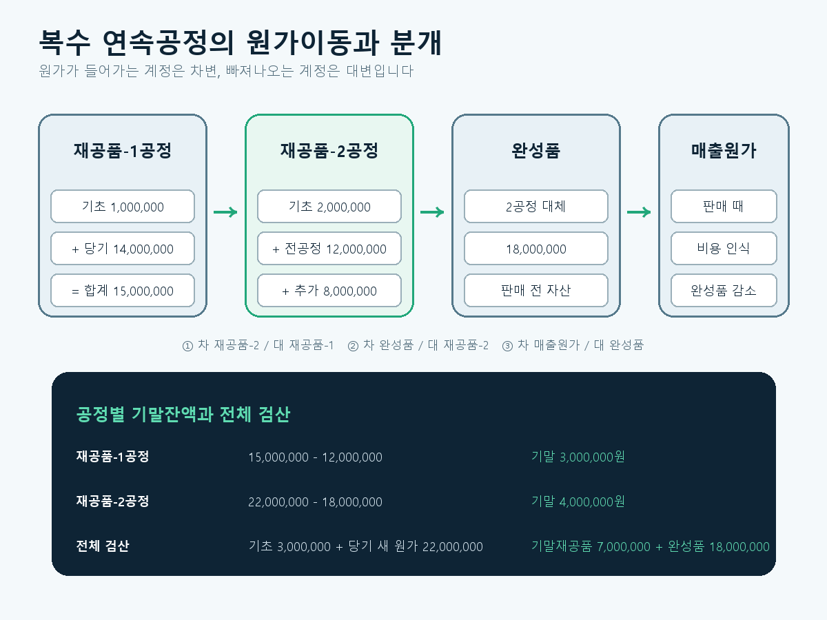 원재료와 노무·제조간접원가가 재공품 1공정으로 들어가고, 1공정 완성원가가 재공품 2공정으로 대체된 뒤 완성품과 매출원가로 이동하는 분개 흐름도