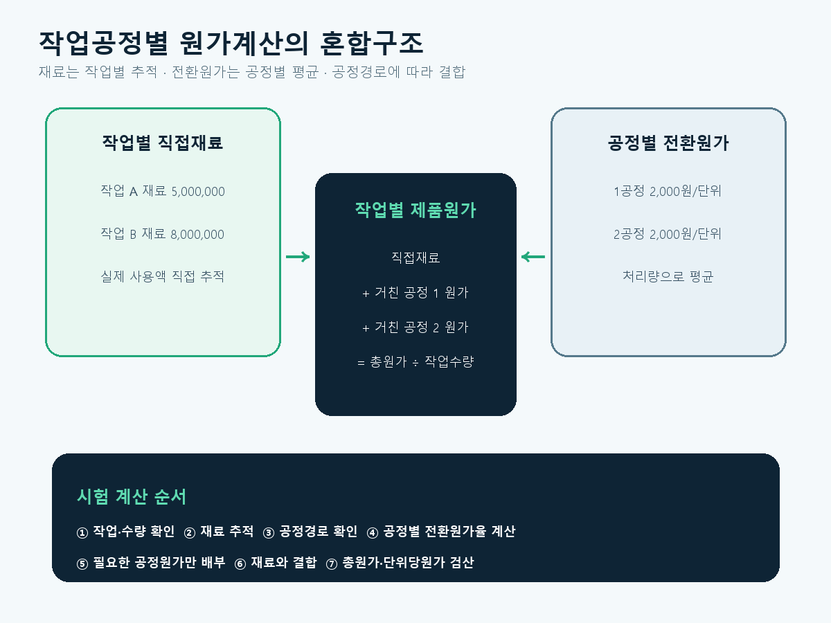 작업별 직접재료원가는 각 작업원가표에 직접 추적하고 공정별 전환원가는 공정 처리량으로 평균한 뒤 각 작업의 공정경로에 따라 결합하는 작업공정별 원가계산 흐름도