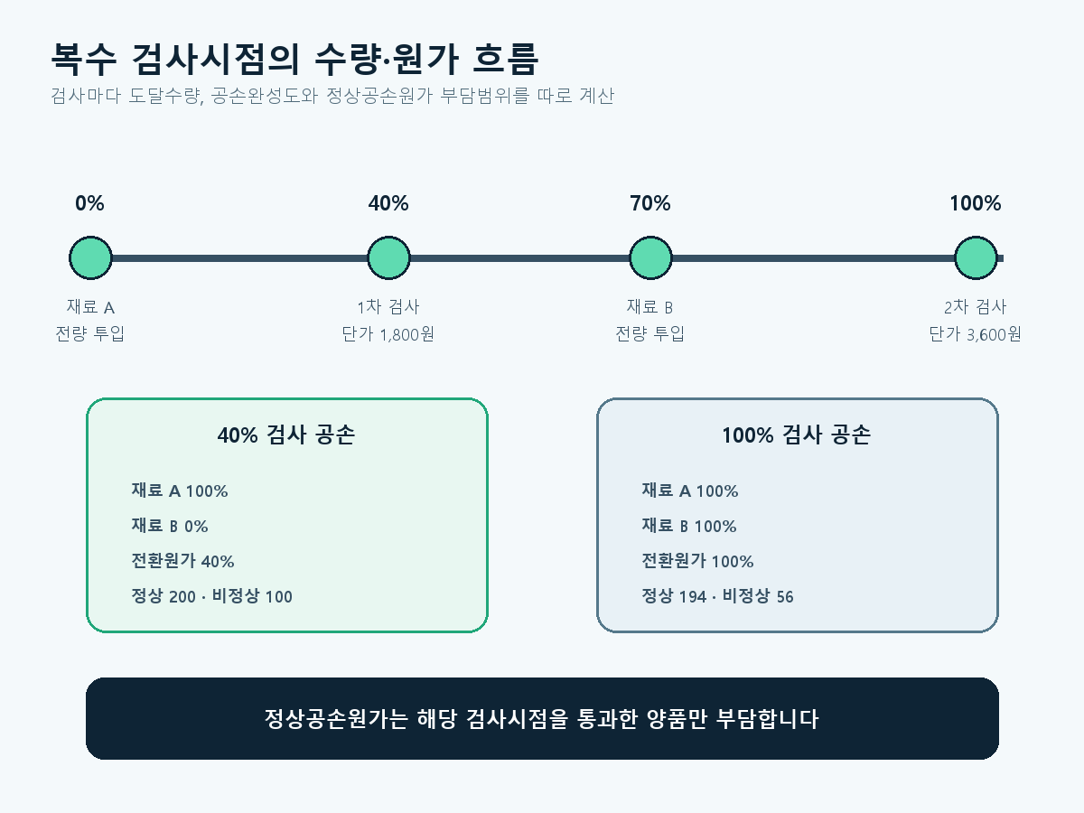 공정 초 재료 A 투입, 40% 1차 검사, 70% 재료 B 투입, 100% 2차 검사 순서와 각 검사시점별 공손원가 범위를 나타낸 복수 검사시점 흐름도