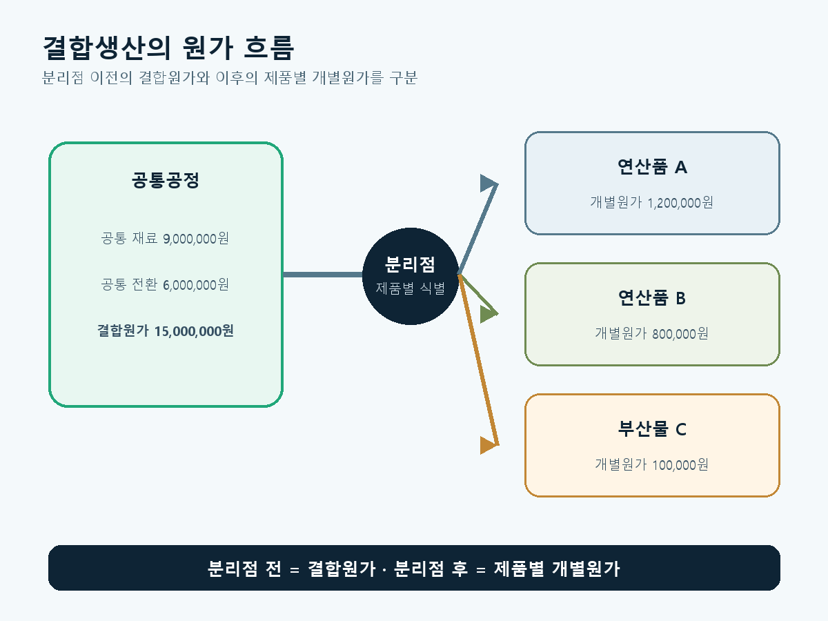 공통공정에서 결합원가가 발생한 뒤 분리점에서 연산품 A와 B 및 부산물 C로 나뉘고 분리점 이후 제품별 개별원가가 발생하는 흐름도
