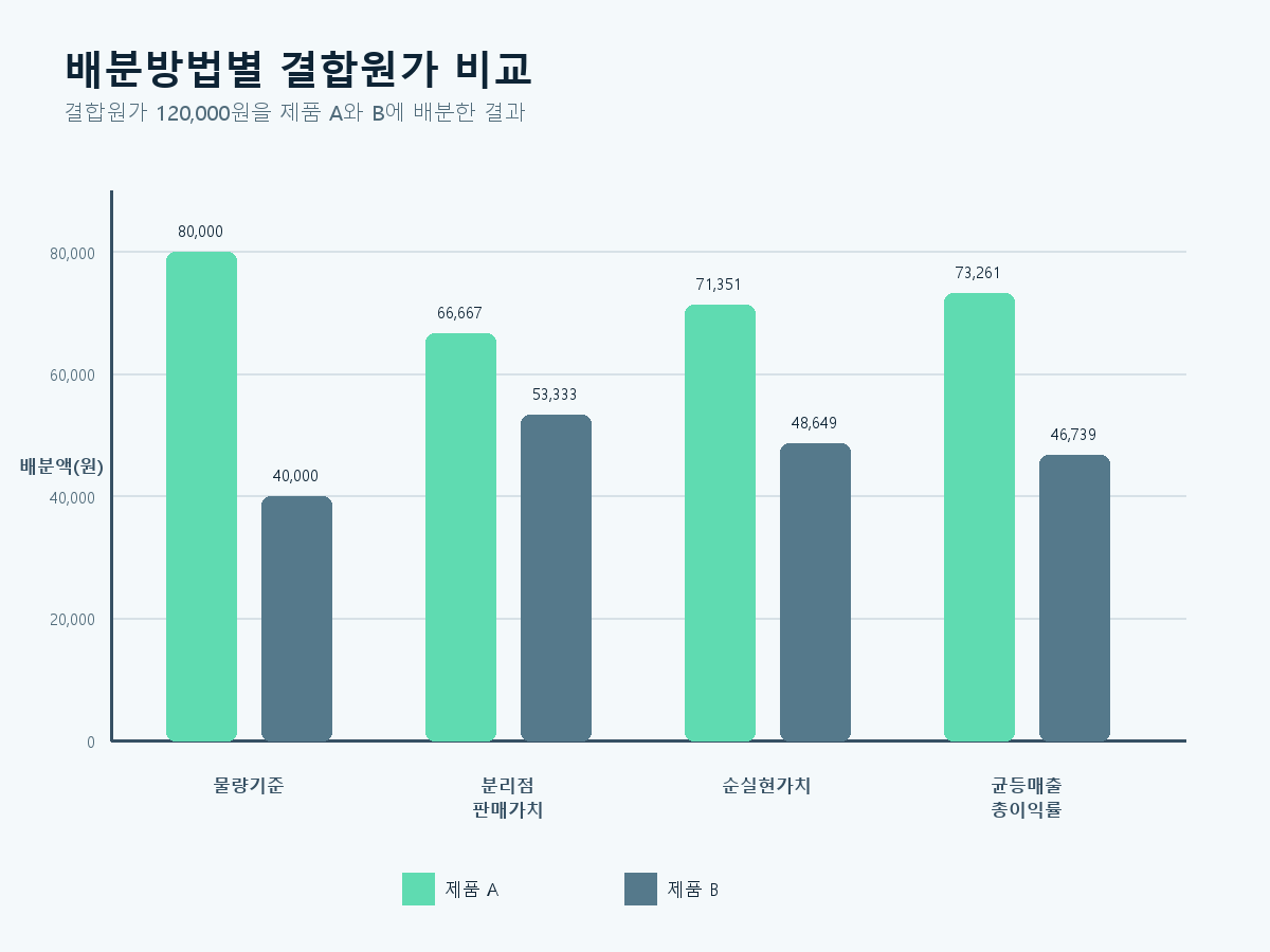 동일한 결합원가 120000원을 물량기준법, 분리점 판매가치법, 순실현가치법, 균등매출총이익률법으로 제품 A와 B에 배분한 결과를 비교한 막대그래프