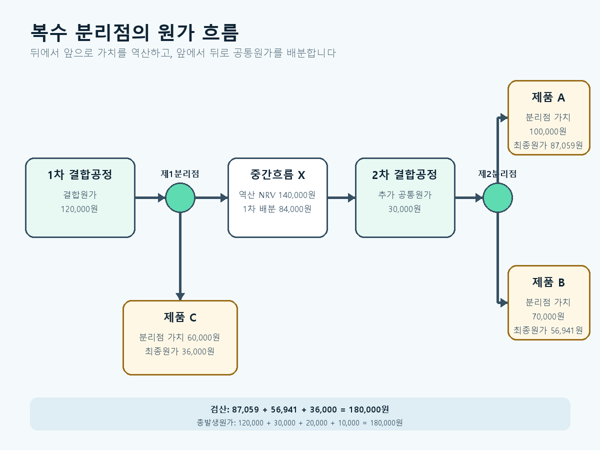1차 결합공정에서 제품 C와 중간흐름 X가 분리되고 X가 2차 결합공정을 거쳐 제품 A와 B로 다시 분리되는 복수 분리점 원가 흐름도