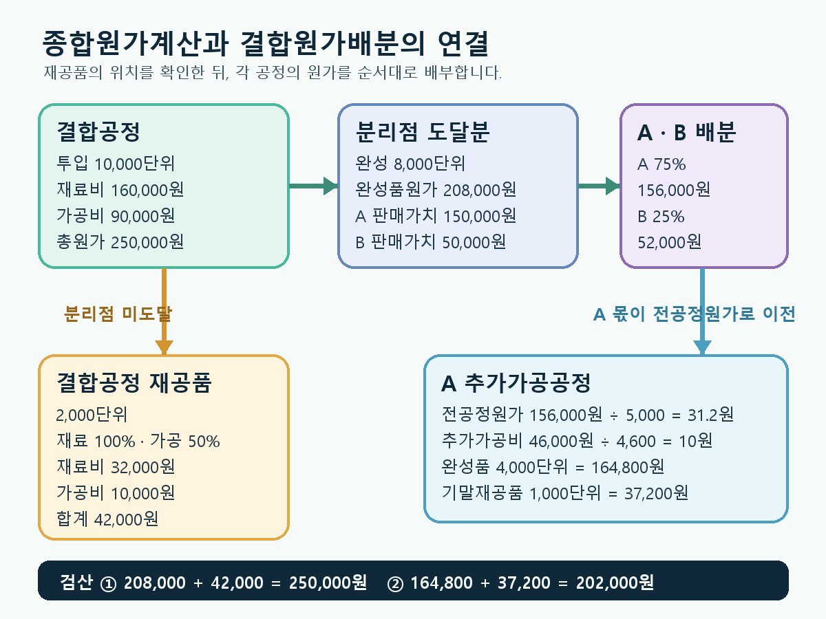결합공정 기말재공품의 환산량 계산, 분리점에서 A와 B로 결합원가를 배분하고 A 추가가공공정의 기말재공품을 계산하는 흐름도