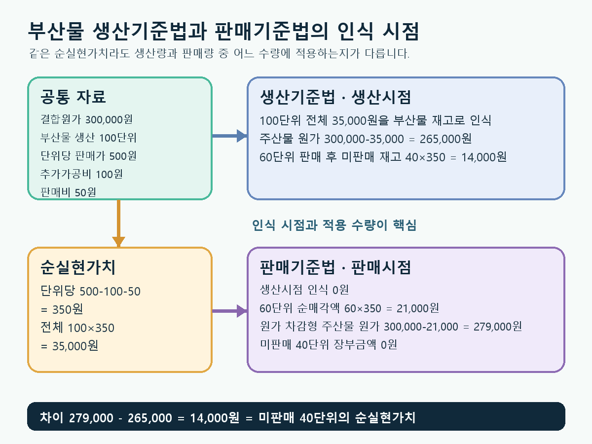 부산물 생산기준법은 생산시점에 전체 순실현가치를 인식하고 판매기준법은 판매시점에 판매된 부산물의 순매각액을 인식하는 비교 흐름도