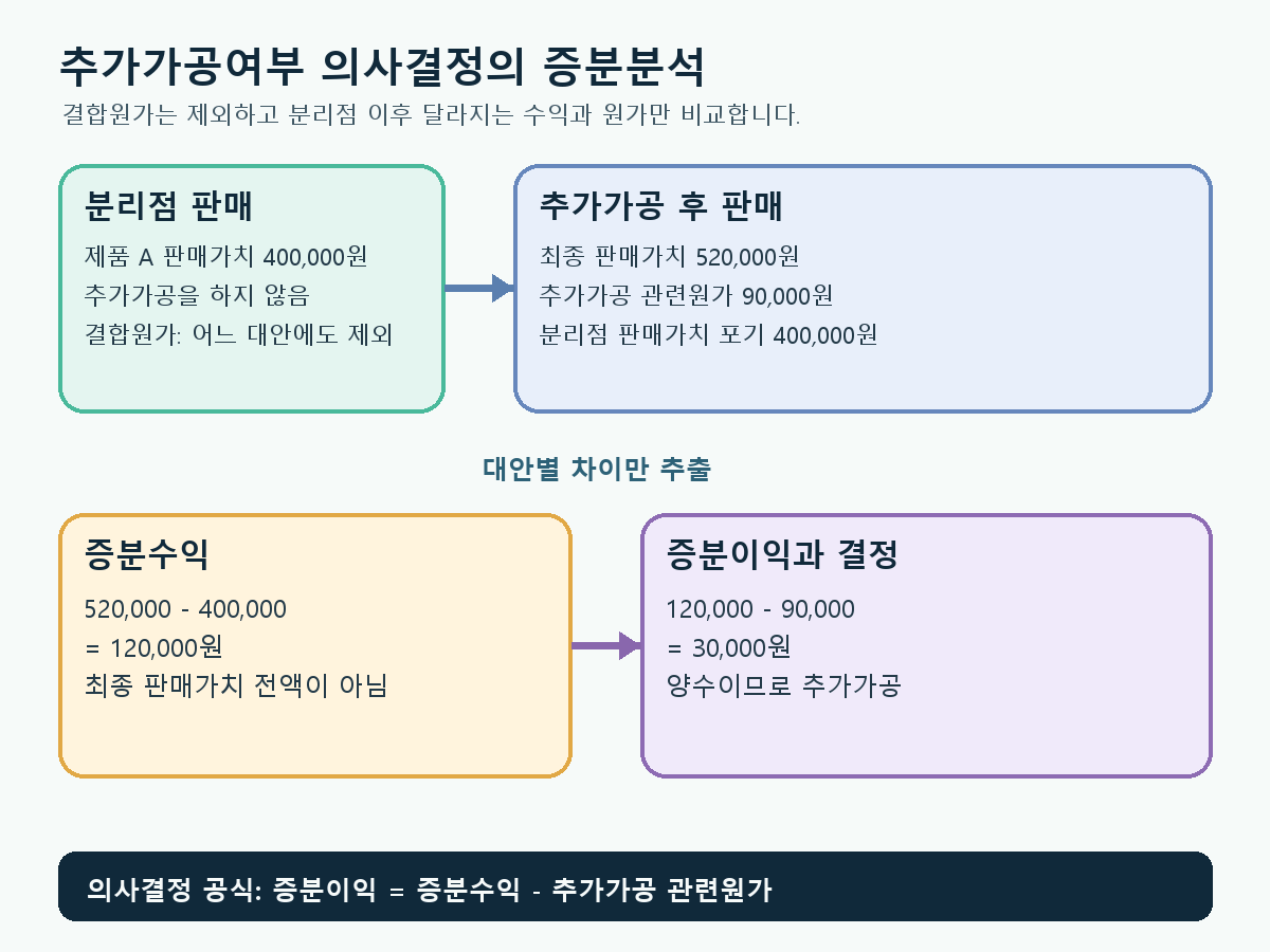 분리점 판매가치와 추가가공 후 판매가치의 차이인 증분수익에서 추가가공 관련원가를 차감해 추가가공 여부를 결정하는 흐름도
