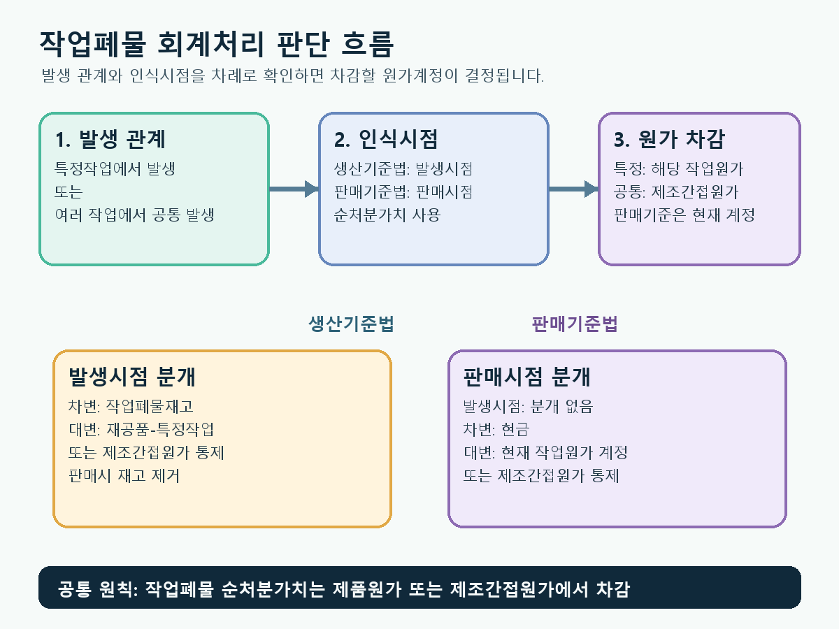 작업폐물의 특정작업 또는 공통 발생 여부와 생산기준법 또는 판매기준법에 따른 원가 차감 흐름도