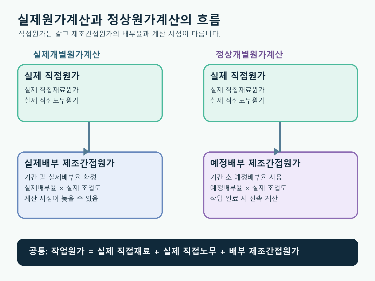 실제개별원가계산과 정상개별원가계산의 직접원가 및 제조간접원가 배부 절차 비교 흐름도