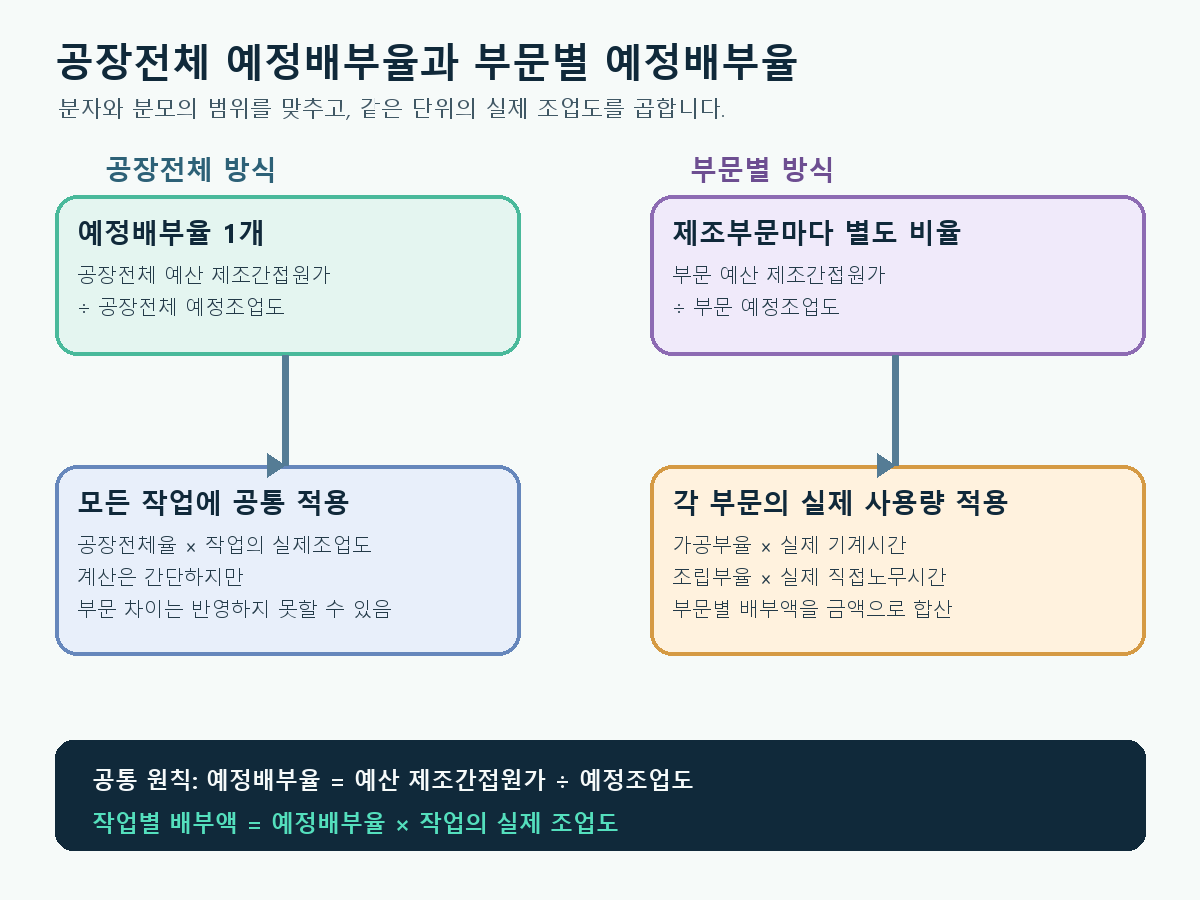 공장전체 예정배부율 한 개와 제조부문별 예정배부율을 비교한 흐름도