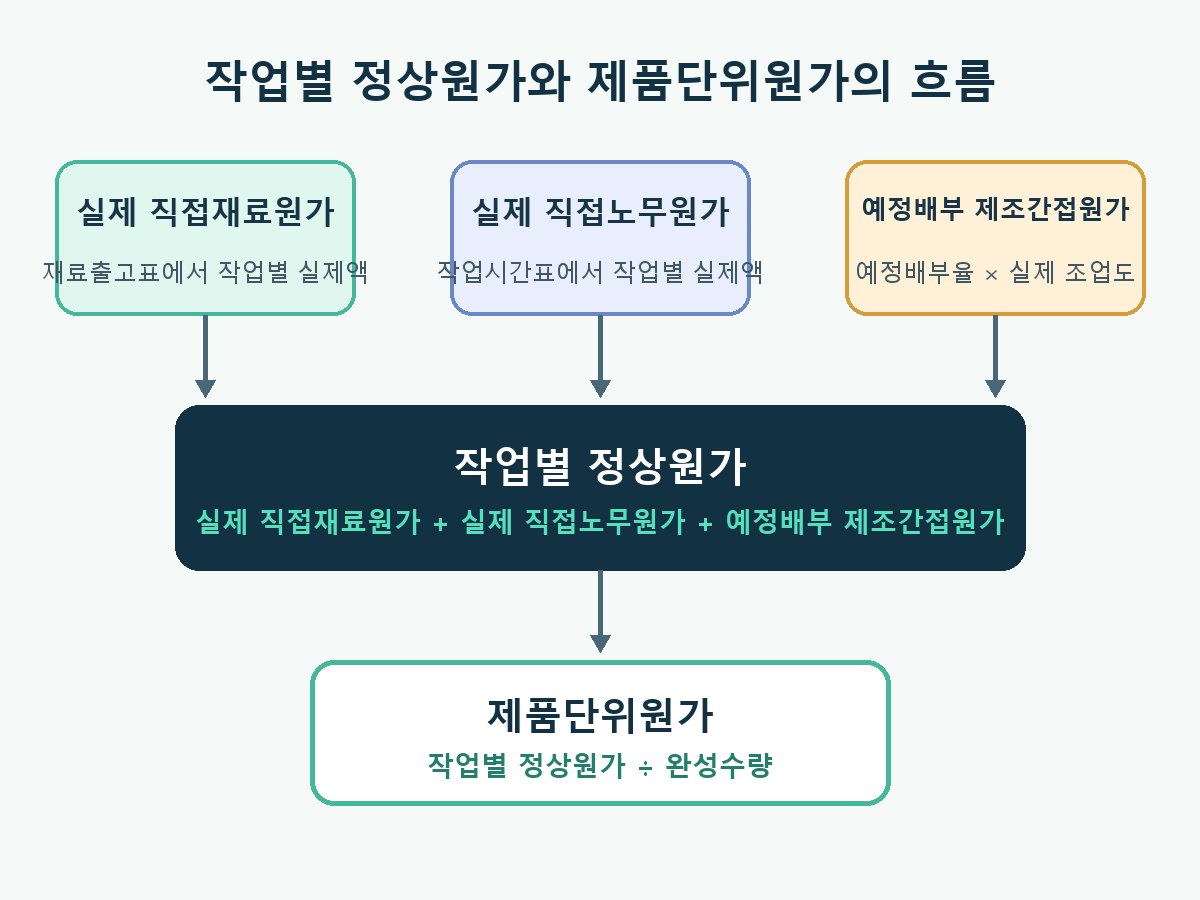 실제 직접재료원가와 실제 직접노무원가에 예정배부 제조간접원가를 더해 작업별 정상원가와 제품단위원가를 계산하는 흐름도