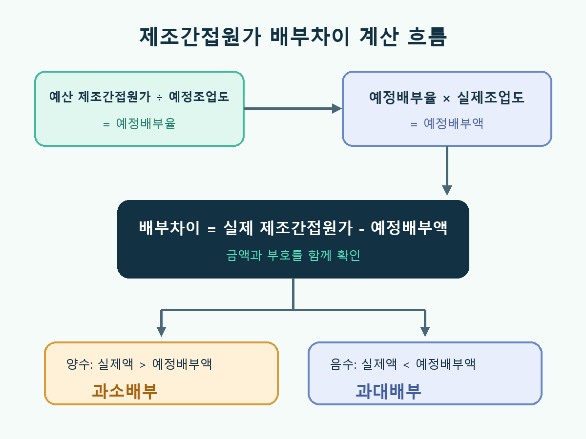 예산 제조간접원가와 예정조업도로 예정배부율을 구하고 실제조업도로 예정배부액을 계산한 뒤 실제 제조간접원가와 비교하여 과소배부와 과대배부를 판정하는 흐름도