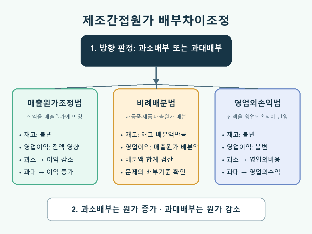 제조간접원가 배부차이를 과소배부와 과대배부로 판정한 뒤 매출원가조정법, 비례배분법, 영업외손익법에 따라 재고와 손익에 반영하는 흐름도