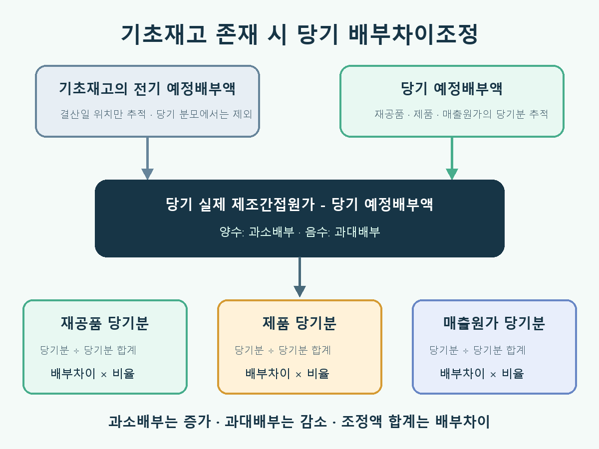 기초재고의 전기 예정배부액을 당기 배부기준에서 제외하고 당기 예정배부액만 재공품·제품·매출원가에 추적하여 배부차이를 조정하는 흐름도