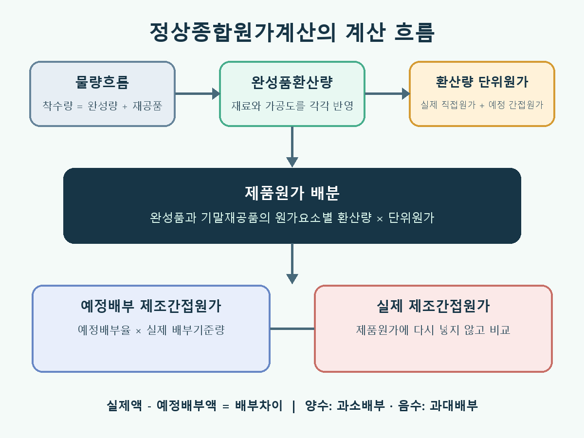 물량흐름을 원가요소별 완성품환산량으로 바꾼 뒤 실제 직접원가와 예정배부 제조간접원가를 완성품과 기말재공품에 배분하고 실제 간접원가와의 배부차이를 계산하는 흐름도