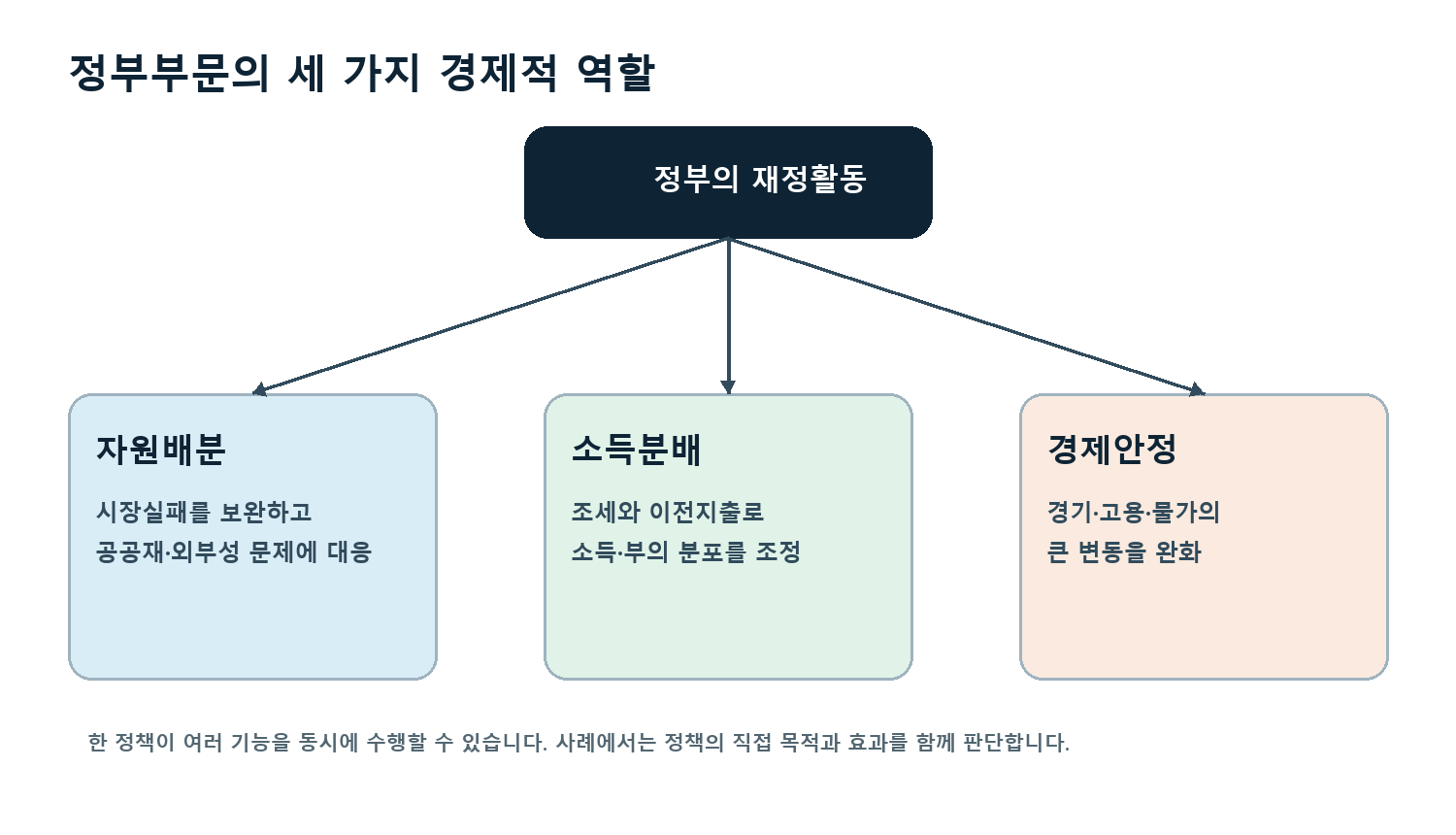 정부부문의 자원배분 소득분배 경제안정 기능을 보여 주는 도식
