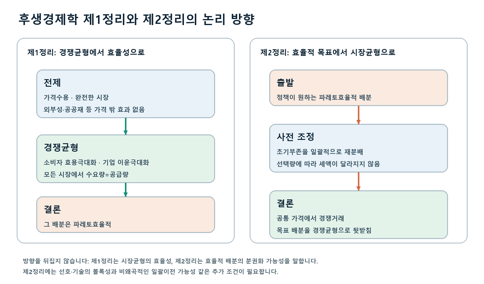 후생경제학 제1정리와 제2정리의 논리 방향