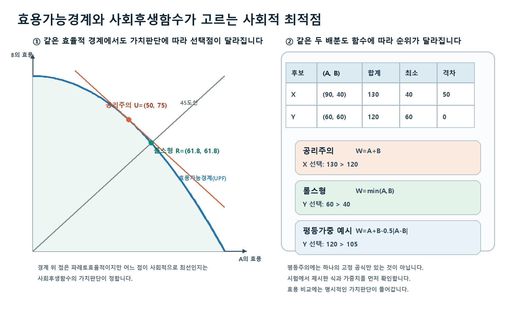 효용가능경계에서 공리주의와 롤스형 사회후생함수가 서로 다른 최적점을 선택하는 그래프와 수치 비교표