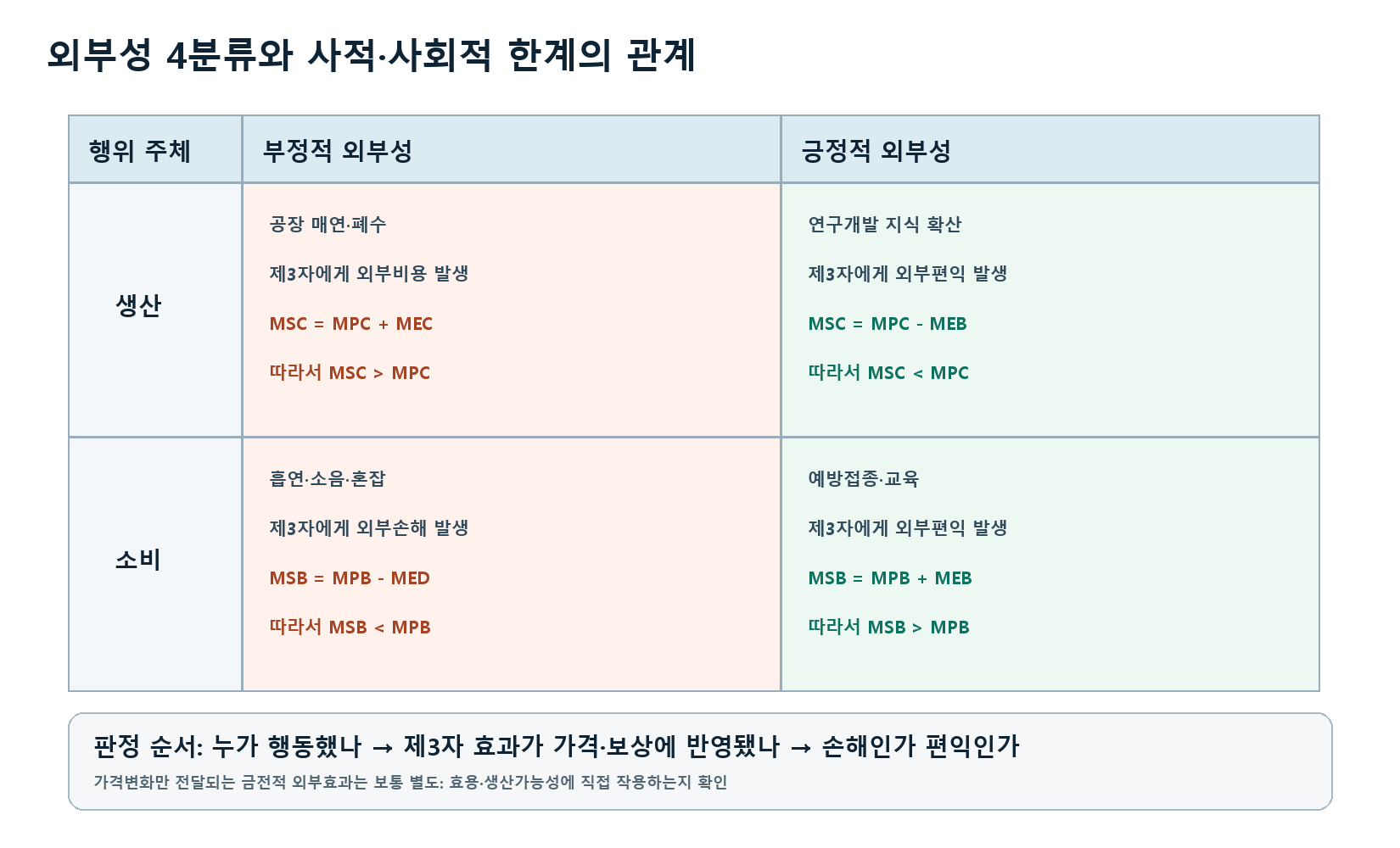 생산과 소비, 긍정과 부정으로 외부성을 분류하고 사적·사회적 한계비용과 편익 관계를 보여주는 표