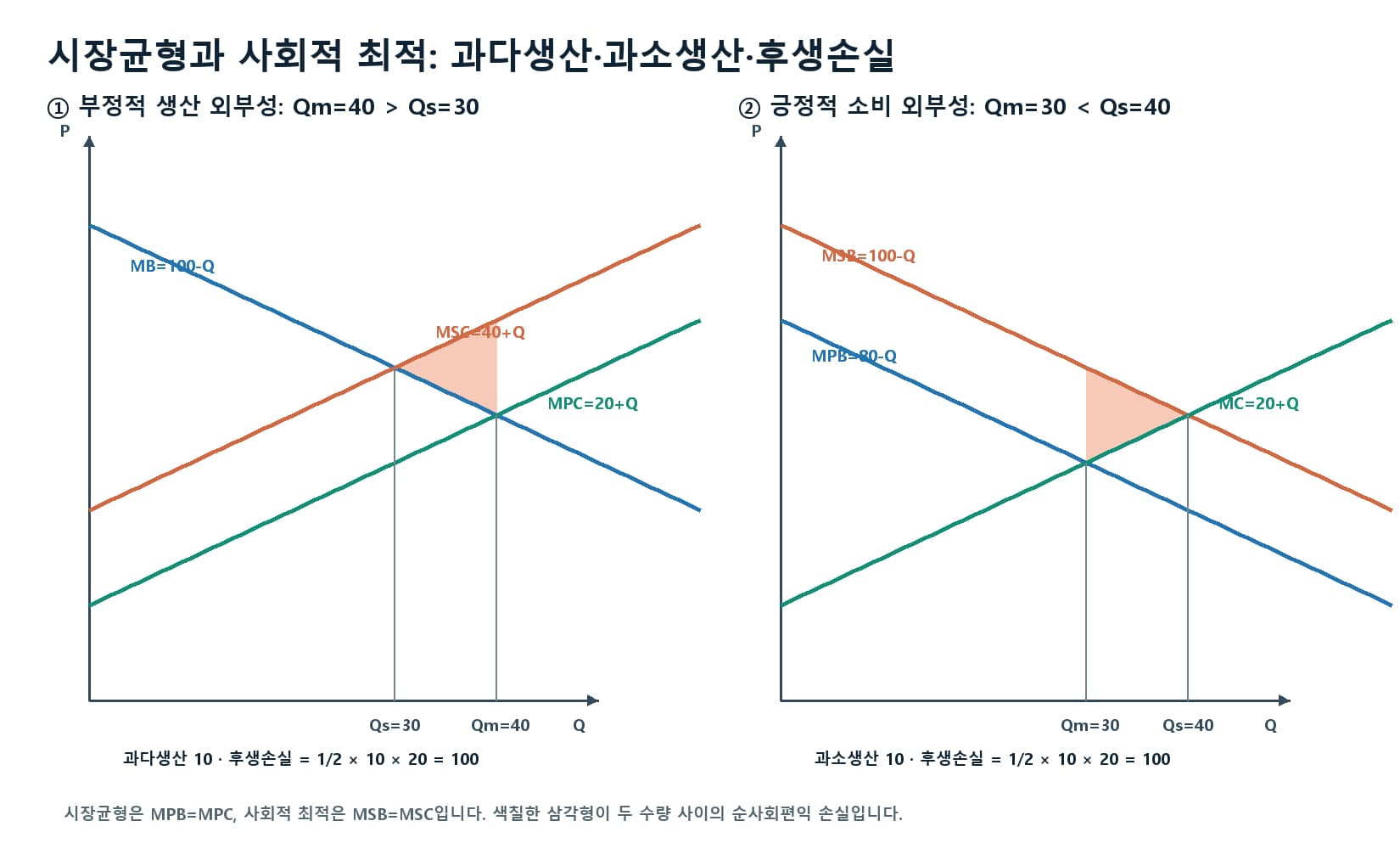 부정적 생산 외부성의 과다생산과 긍정적 소비 외부성의 과소생산, 시장균형·사회적 최적·후생손실을 보여주는 두 그래프