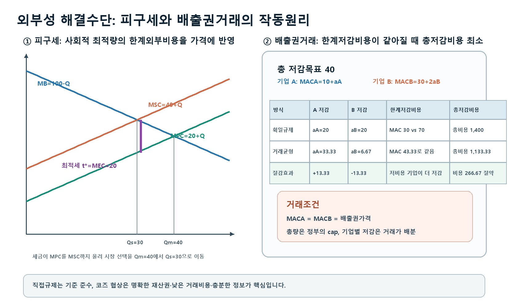 피구세가 시장수량을 사회적 최적량으로 줄이는 그래프와 배출권 거래가 기업별 한계저감비용을 같게 만드는 계산표