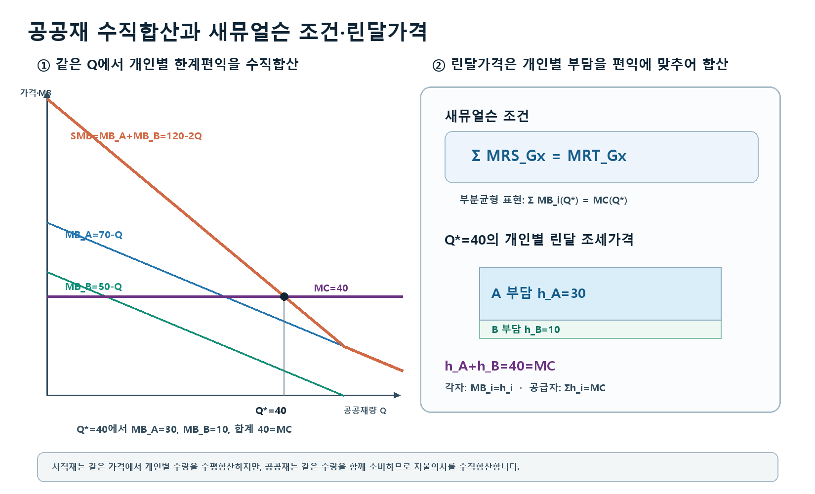공공재 개인별 한계편익을 수직합산하여 사회적 한계편익과 한계비용이 같은 최적량을 찾고 린달가격을 나누는 그래프