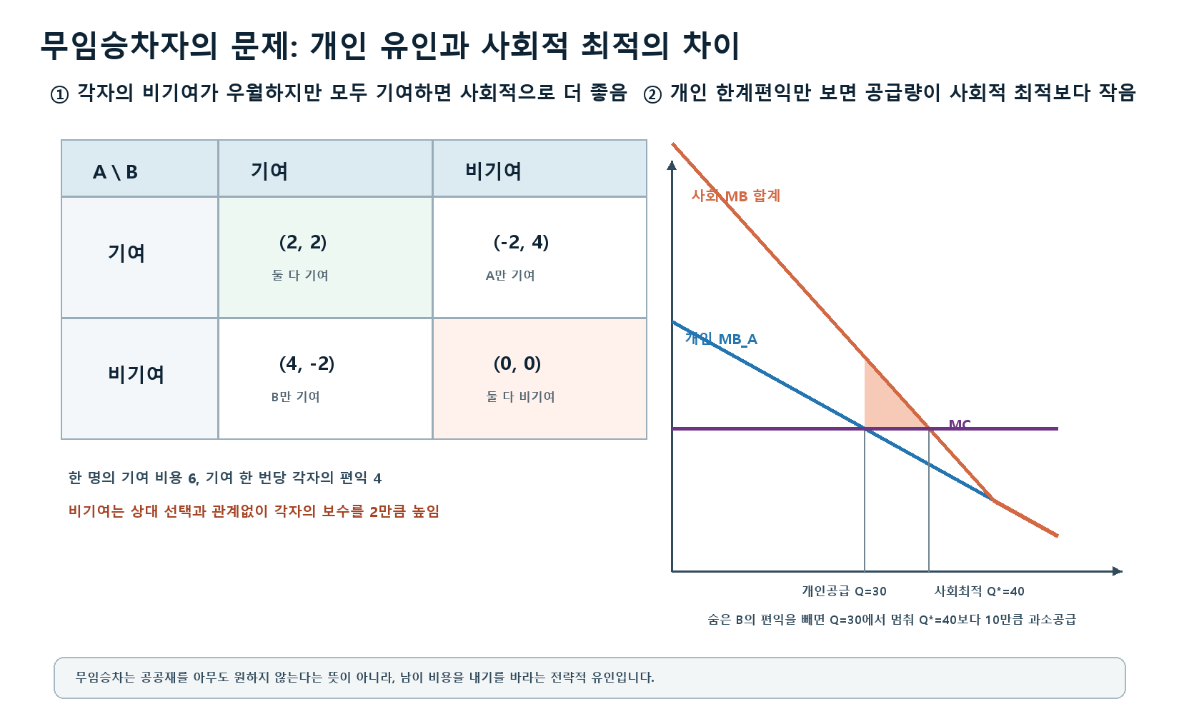 각자가 비기여를 선택하는 무임승차 게임의 보수행렬과 개인 한계편익만 반영할 때 공공재가 사회적 최적보다 적게 공급되는 그래프