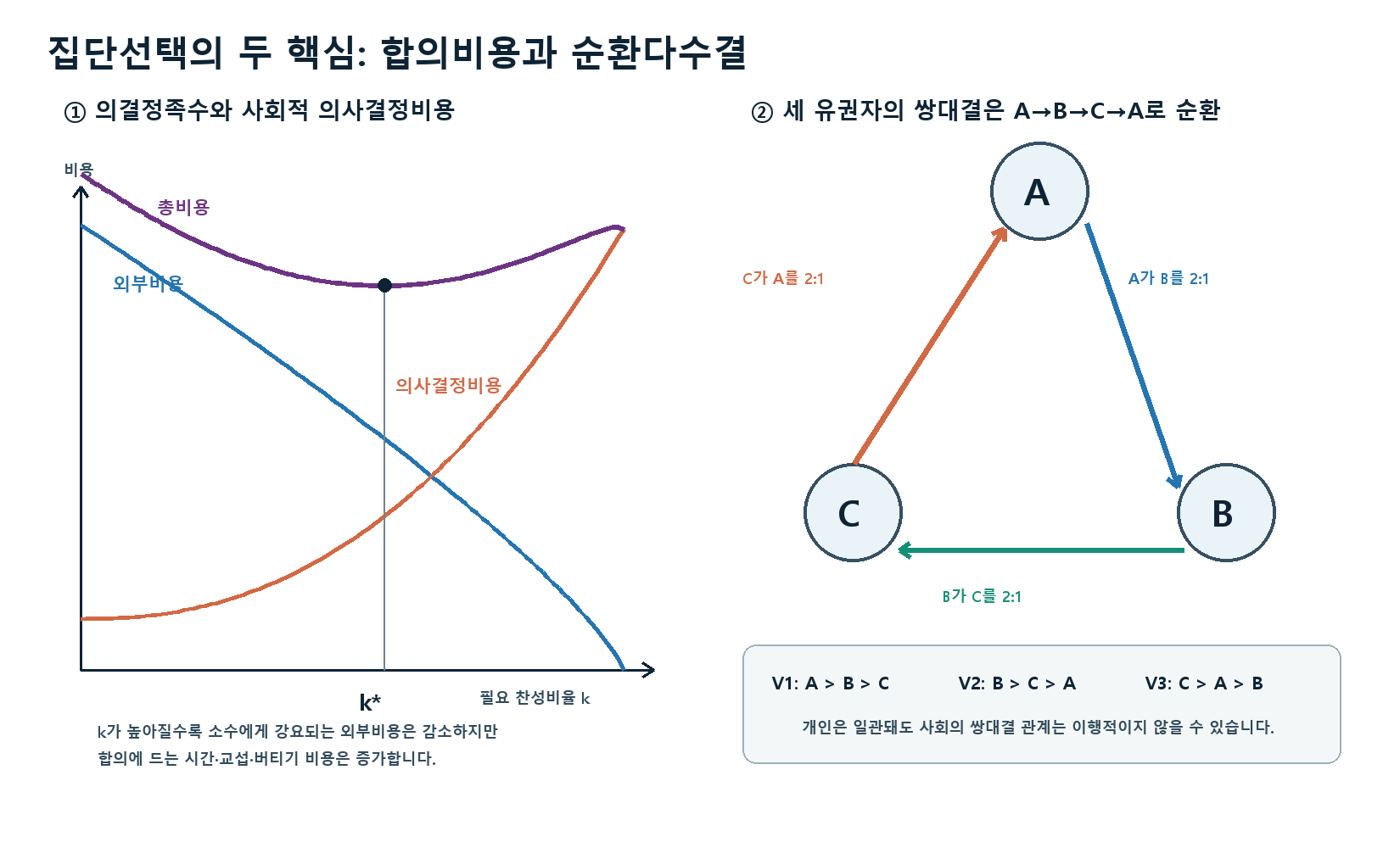 의결정족수 상승에 따른 외부비용 감소와 의사결정비용 증가 및 A B C 순환다수결 그래프