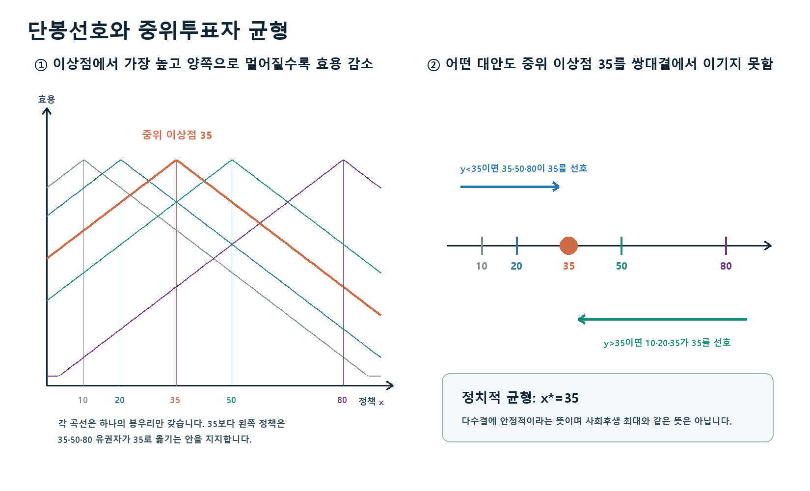 다섯 유권자의 단봉선호와 중위 이상점 35가 모든 좌우 대안을 과반수로 이기는 그래프