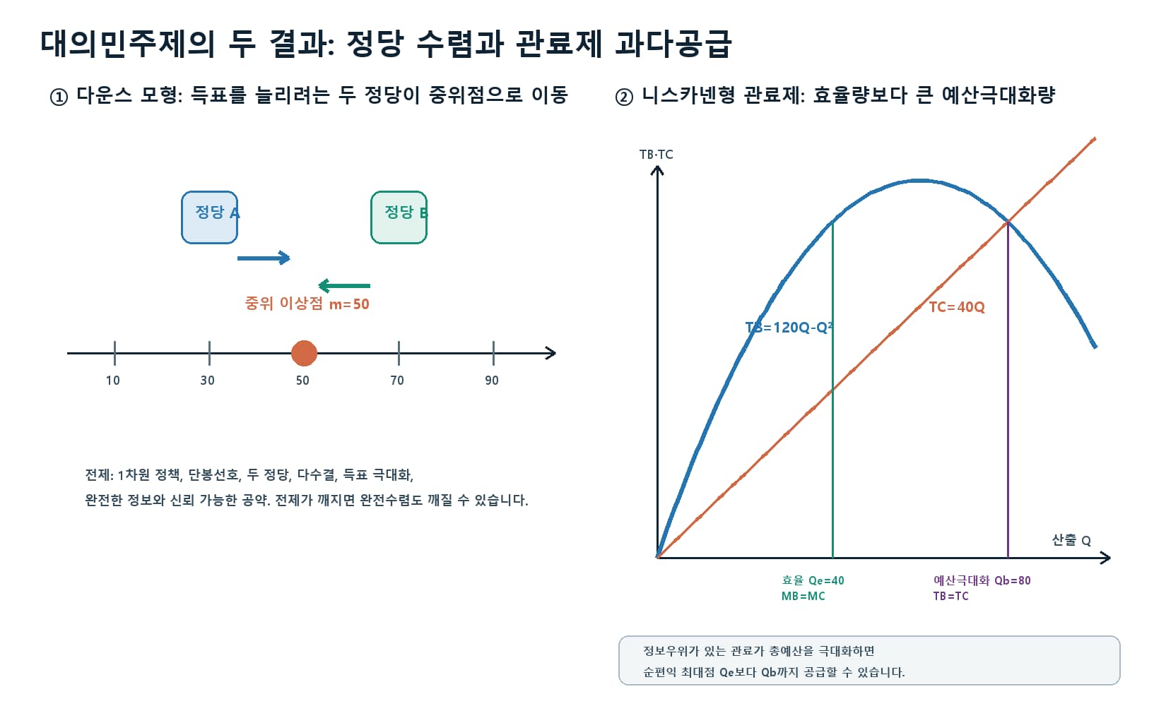 다운스 모형의 정당 정책 중위점 수렴과 니스카넨 관료제의 효율량 대비 예산극대화량 그래프