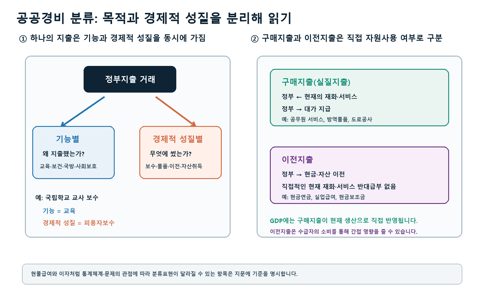 정부지출을 기능별 목적과 경제적 성질로 이중 분류하고 구매지출과 이전지출의 자원흐름을 비교한 도식