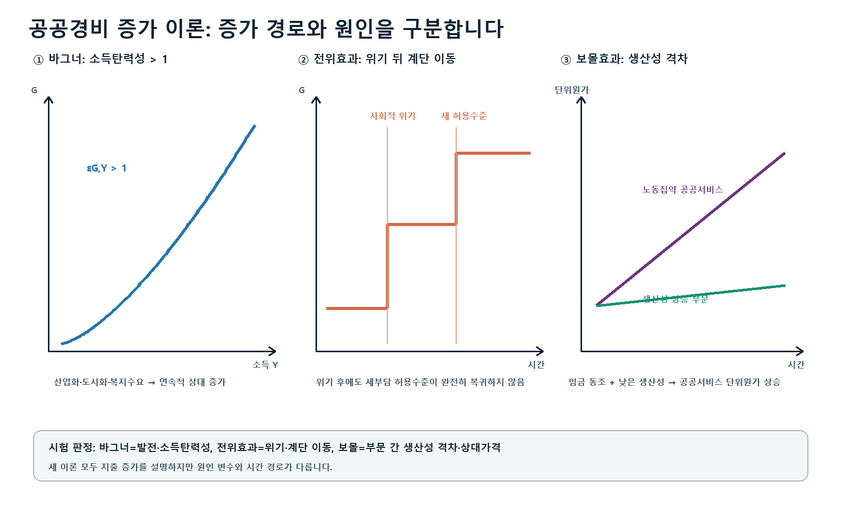 공공경비의 지속적 증가 현상에 대한 이론 핵심 개념 그래프
