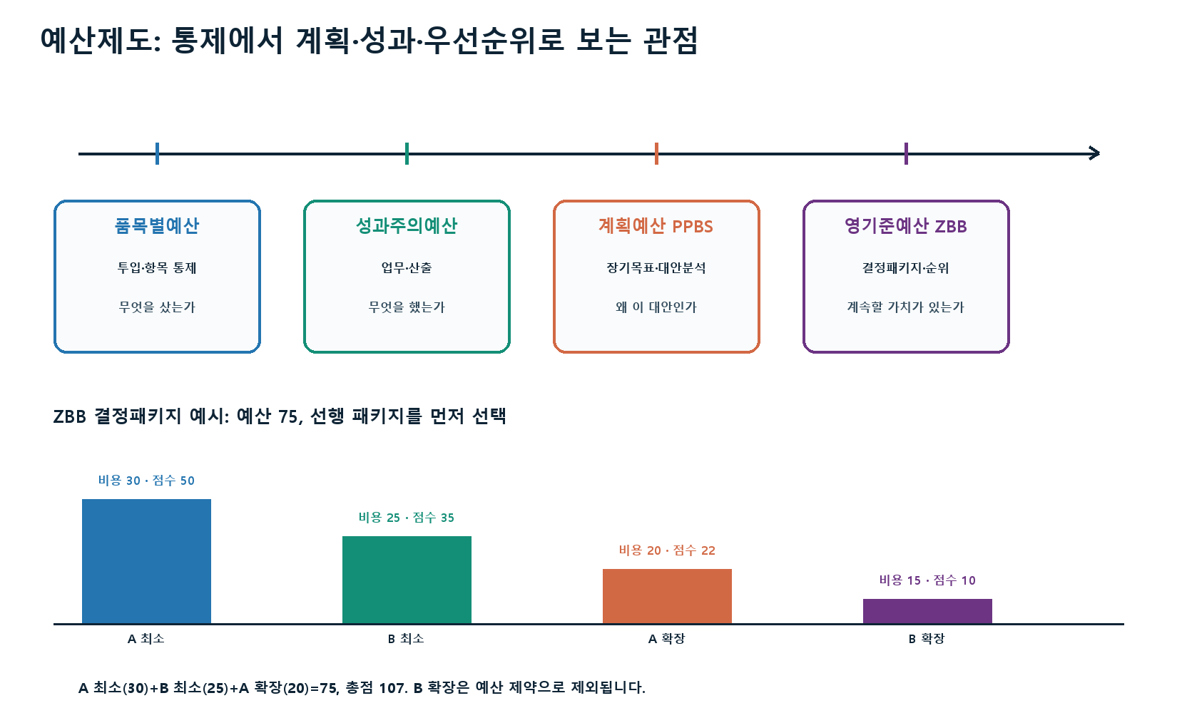 예산제도 핵심 개념 그래프