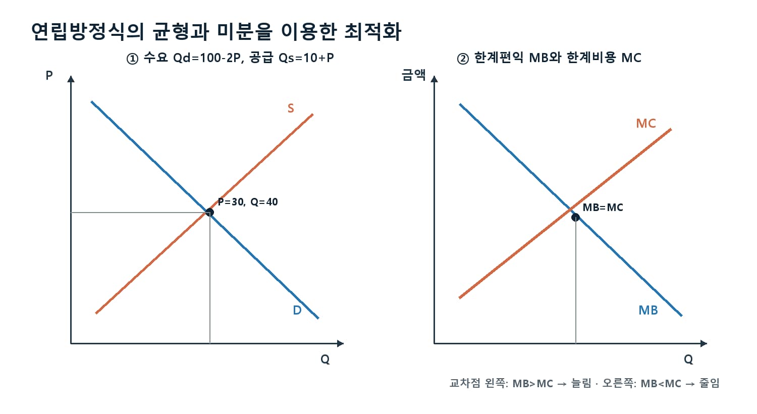 수요 공급 연립방정식의 균형점과 한계편익 한계비용의 최적점을 나란히 표시한 그래프