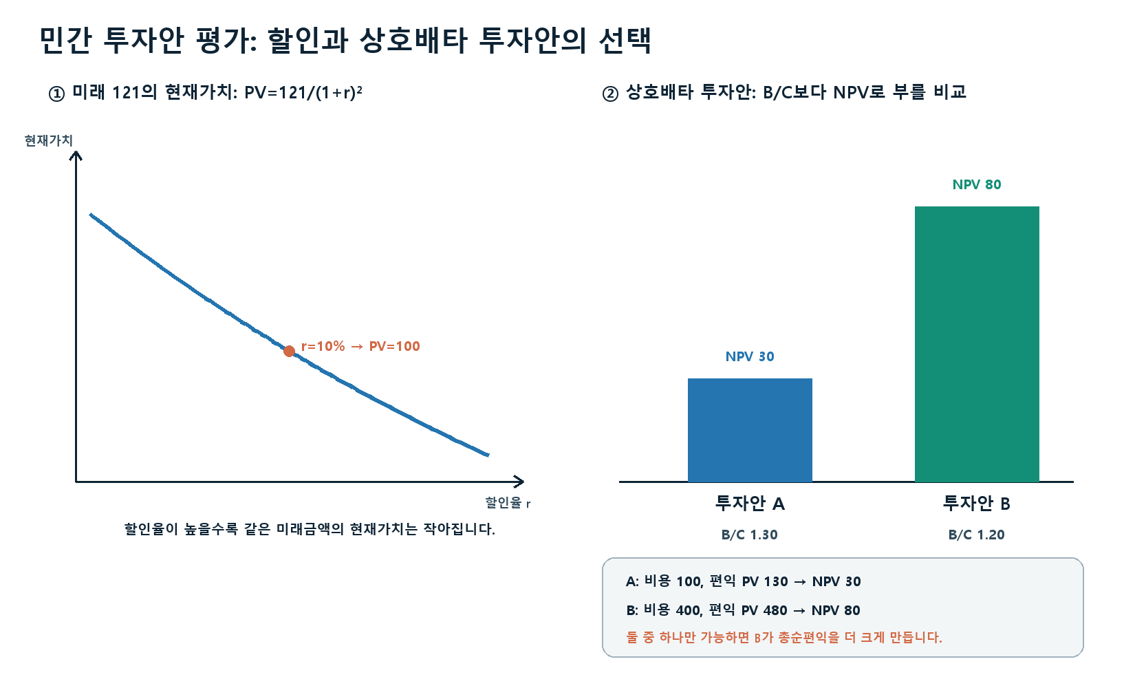 민간부문의 비용편익분석 핵심 계산 그래프