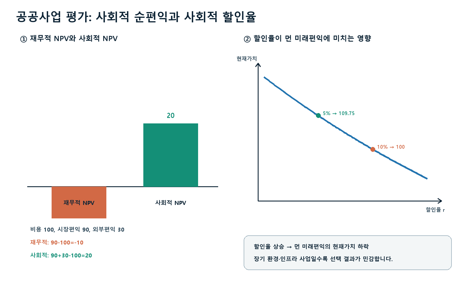 공공부문의 비용편익분석 핵심 계산 그래프