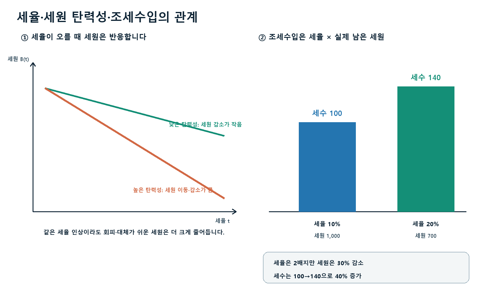 세원의 변화와 바람직한 조세제도 핵심 계산 그래프