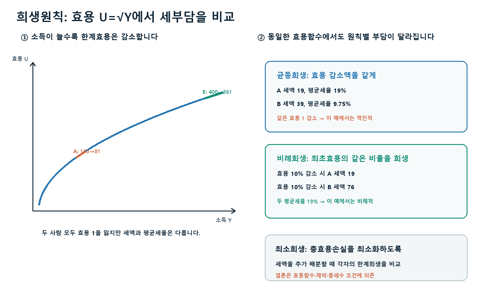 공평한 조세부담 핵심 계산 그래프