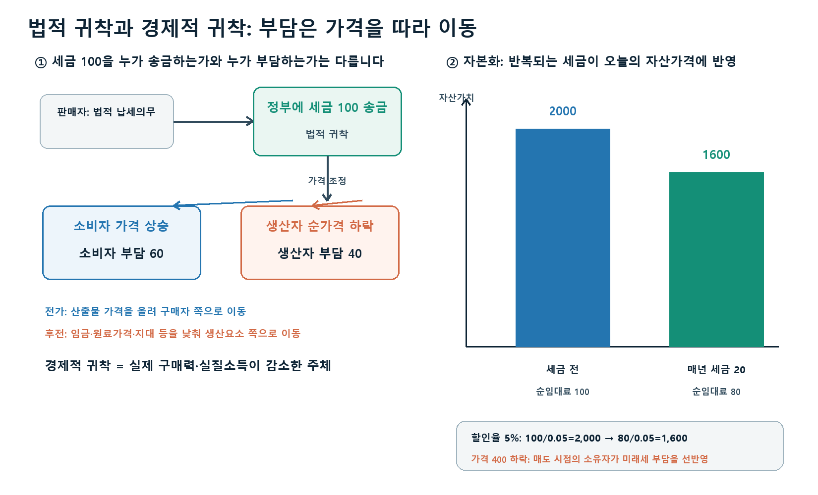 조세부담의 귀착 핵심 계산 그래프